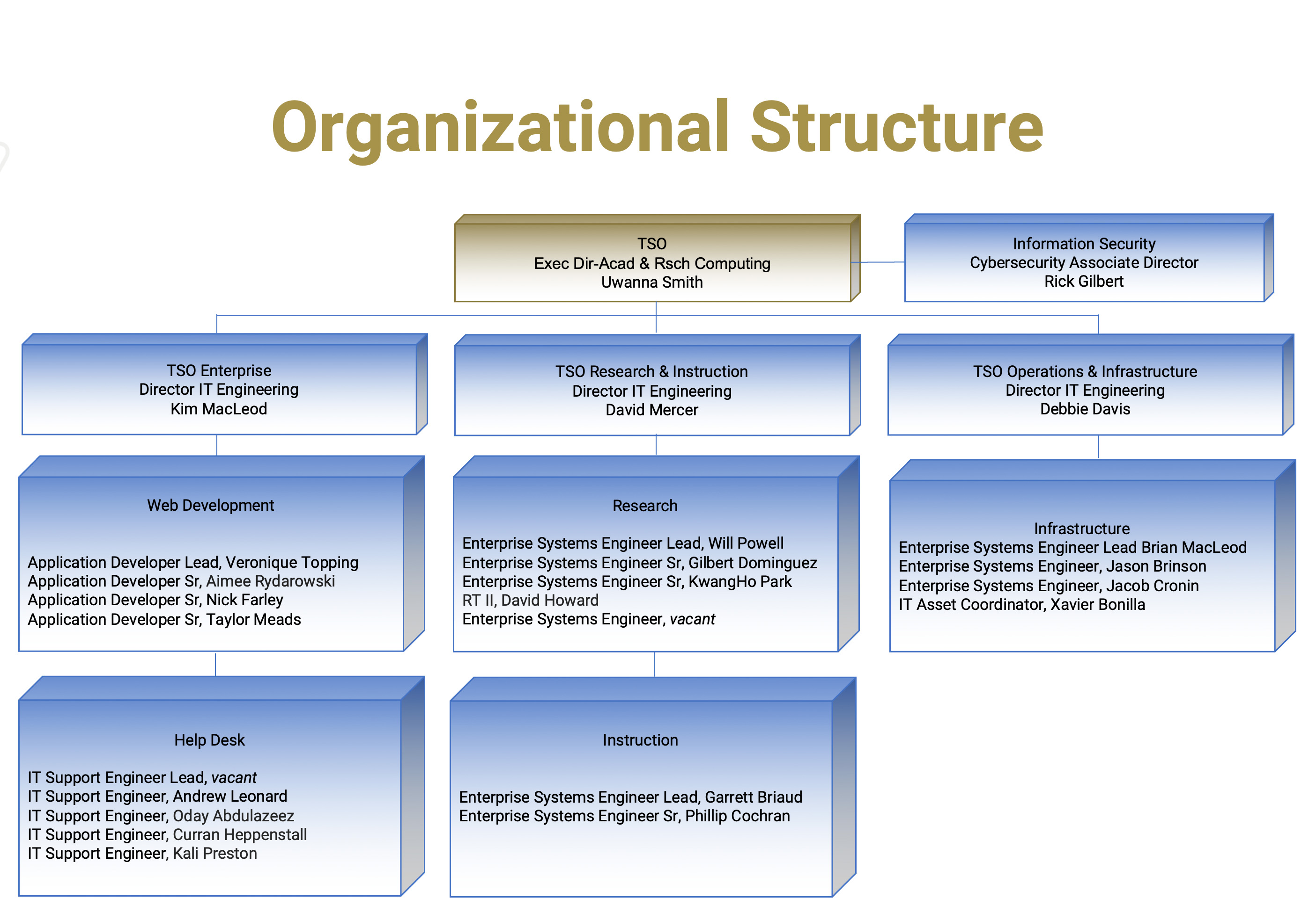TSO ORG CHART