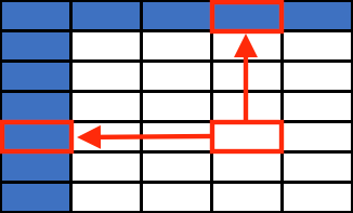 empty table with arrows indicating how a cell is visually connected to a row and a column header